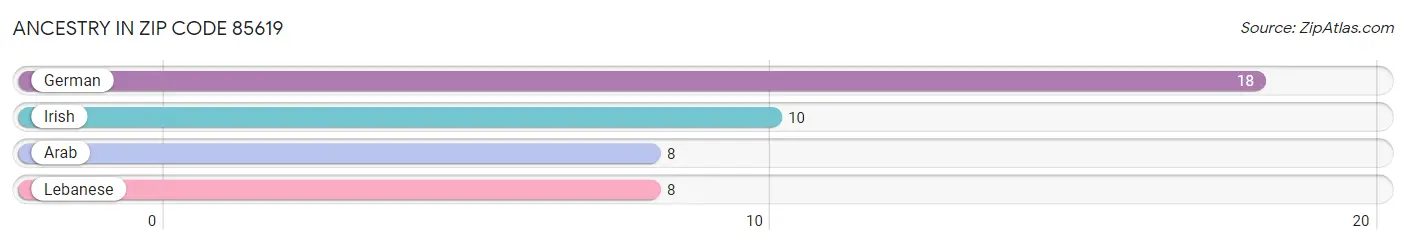 Ancestry in Zip Code 85619