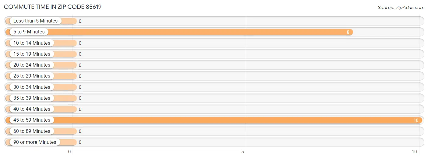 Commute Time in Zip Code 85619