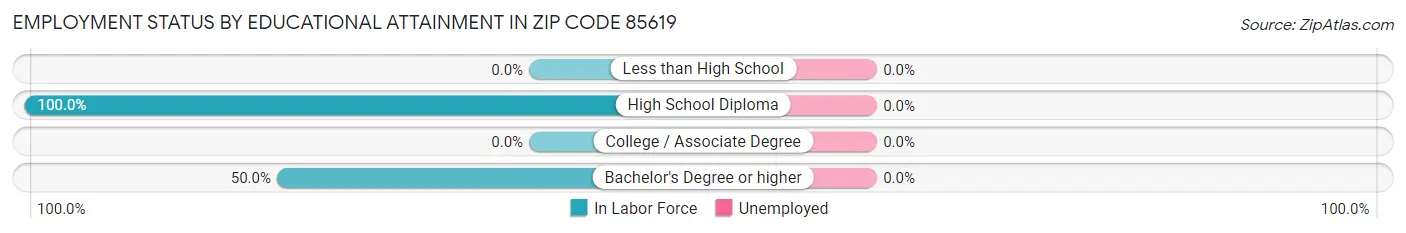 Employment Status by Educational Attainment in Zip Code 85619