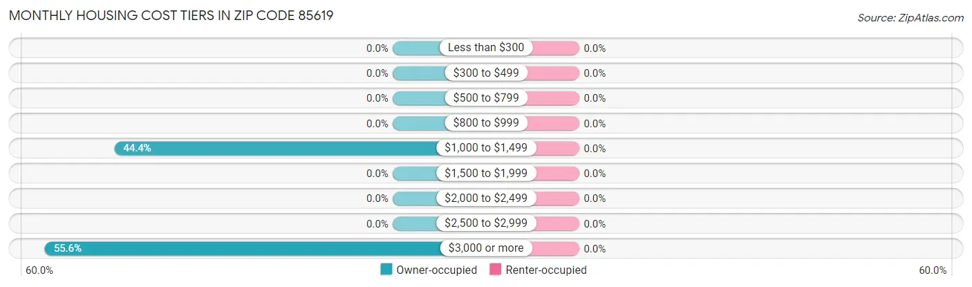 Monthly Housing Cost Tiers in Zip Code 85619