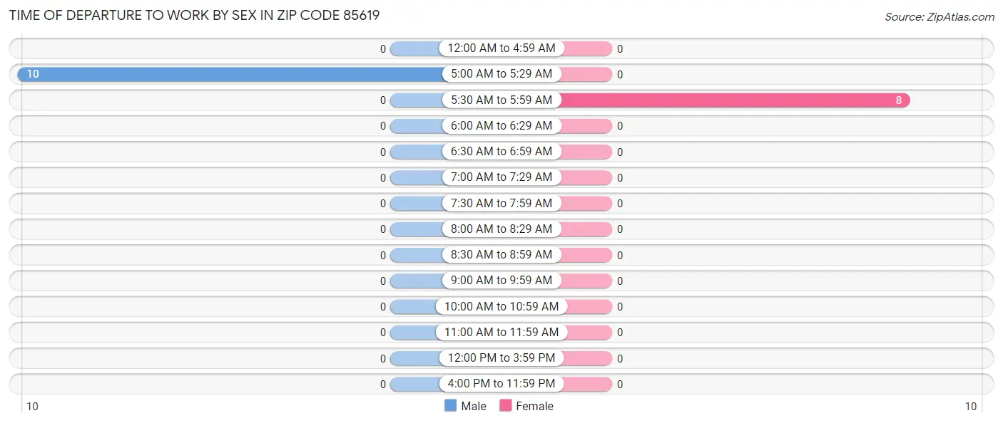 Time of Departure to Work by Sex in Zip Code 85619