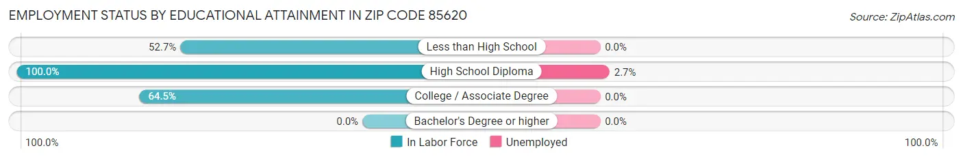 Employment Status by Educational Attainment in Zip Code 85620
