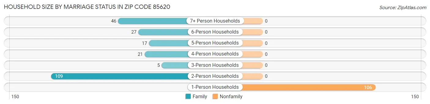 Household Size by Marriage Status in Zip Code 85620