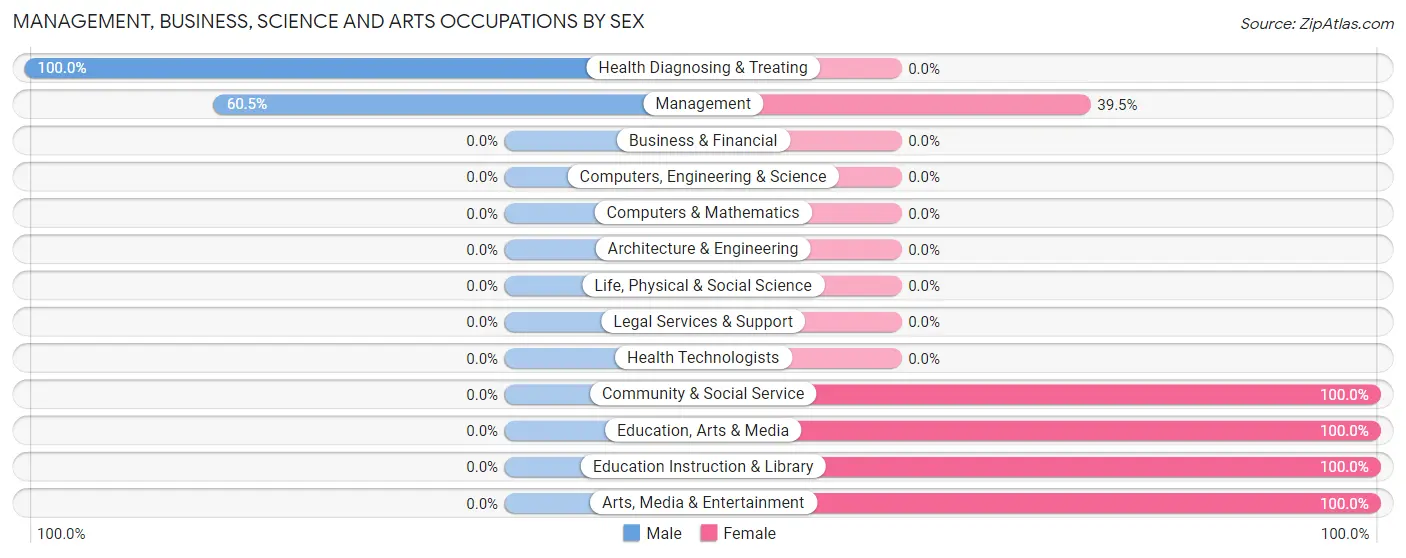 Management, Business, Science and Arts Occupations by Sex in Zip Code 85620