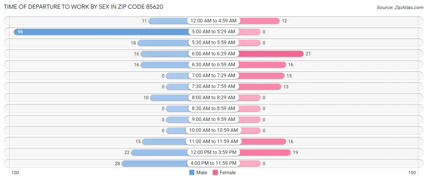 Time of Departure to Work by Sex in Zip Code 85620