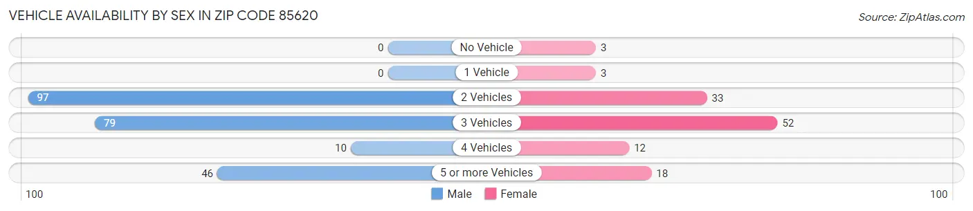 Vehicle Availability by Sex in Zip Code 85620