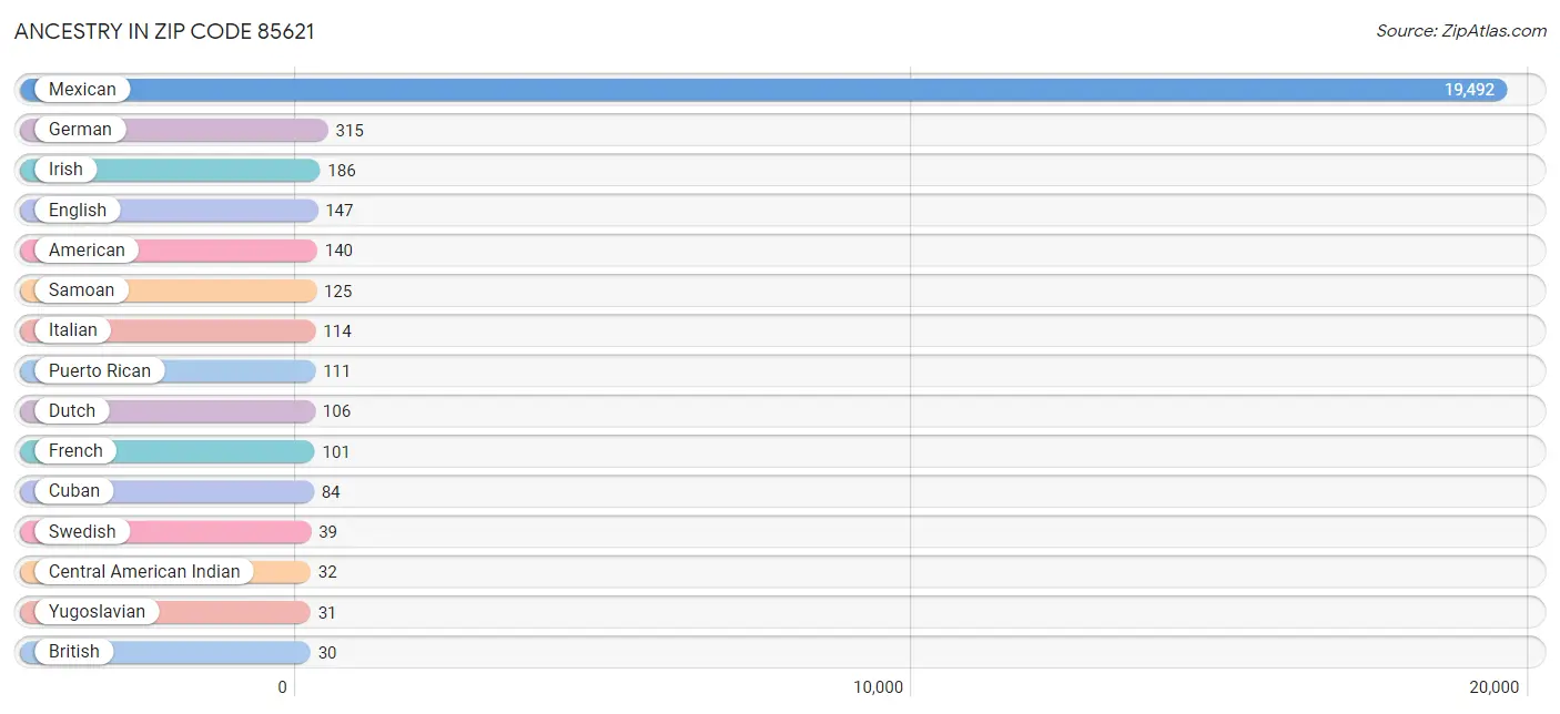 Ancestry in Zip Code 85621