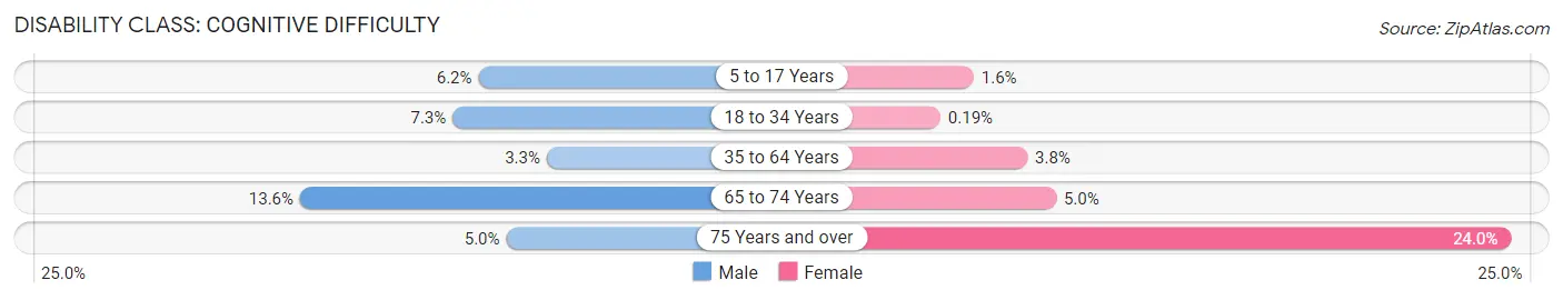 Disability in Zip Code 85621: <span>Cognitive Difficulty</span>