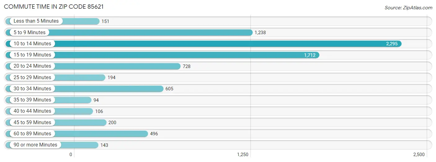 Commute Time in Zip Code 85621