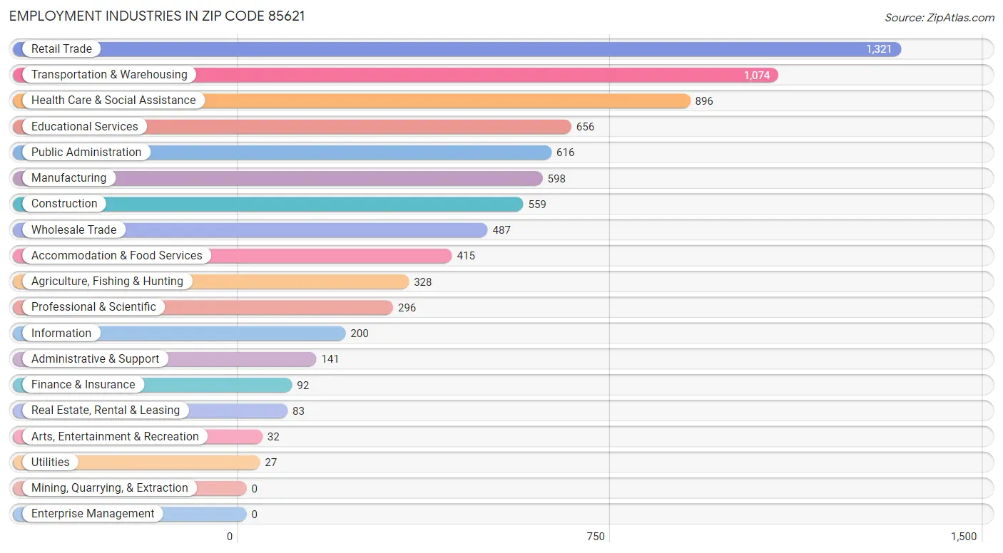 Employment Industries in Zip Code 85621