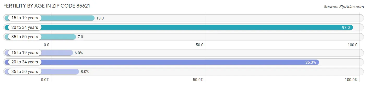 Female Fertility by Age in Zip Code 85621