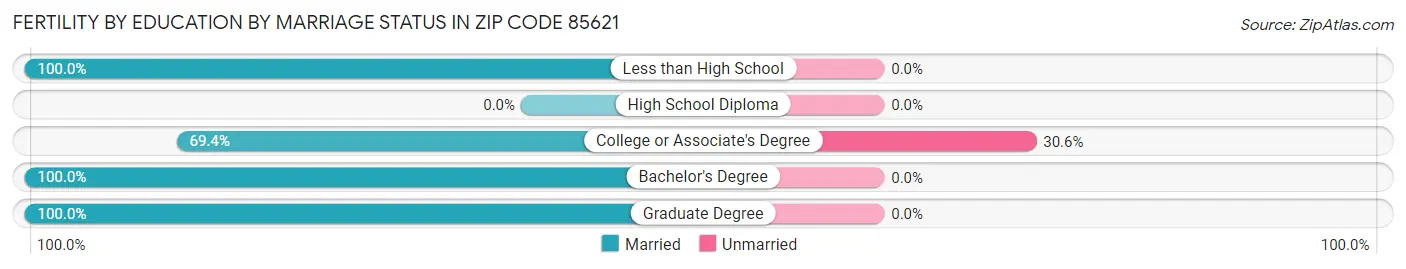 Female Fertility by Education by Marriage Status in Zip Code 85621