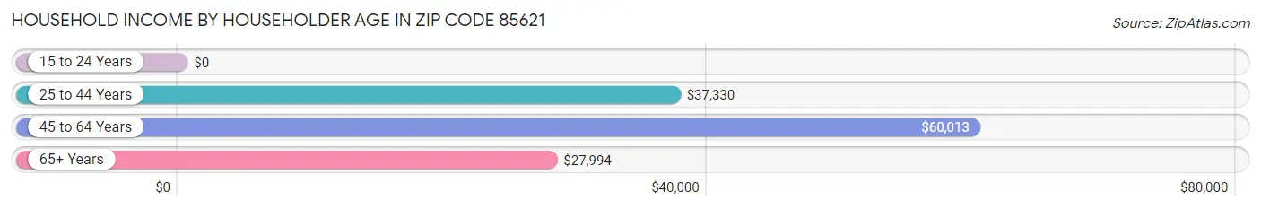 Household Income by Householder Age in Zip Code 85621