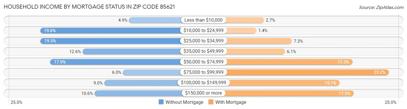 Household Income by Mortgage Status in Zip Code 85621