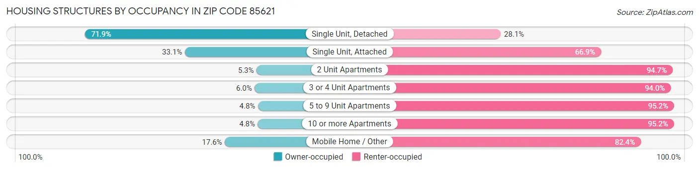 Housing Structures by Occupancy in Zip Code 85621