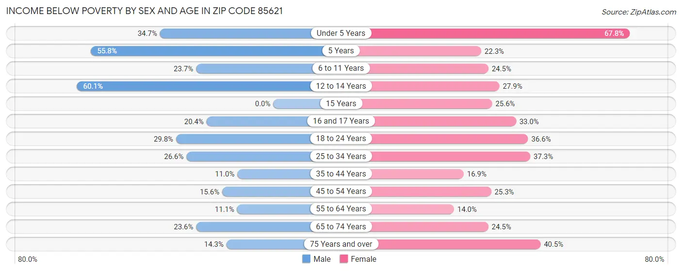 Income Below Poverty by Sex and Age in Zip Code 85621