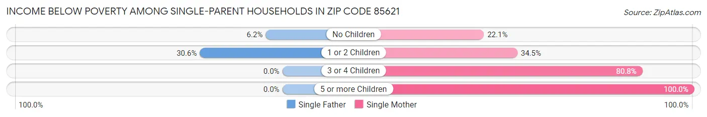 Income Below Poverty Among Single-Parent Households in Zip Code 85621