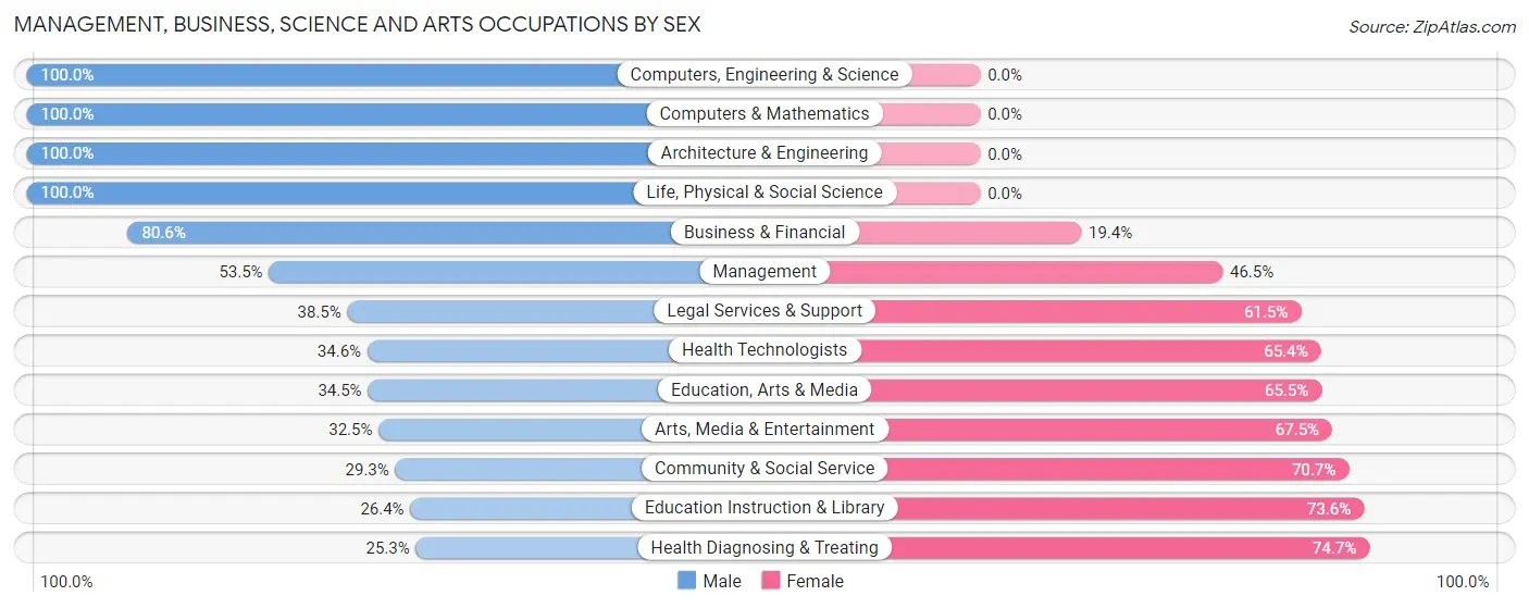 Management, Business, Science and Arts Occupations by Sex in Zip Code 85621