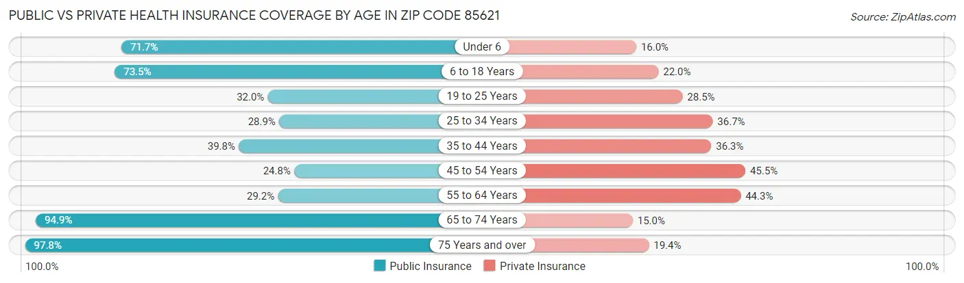 Public vs Private Health Insurance Coverage by Age in Zip Code 85621