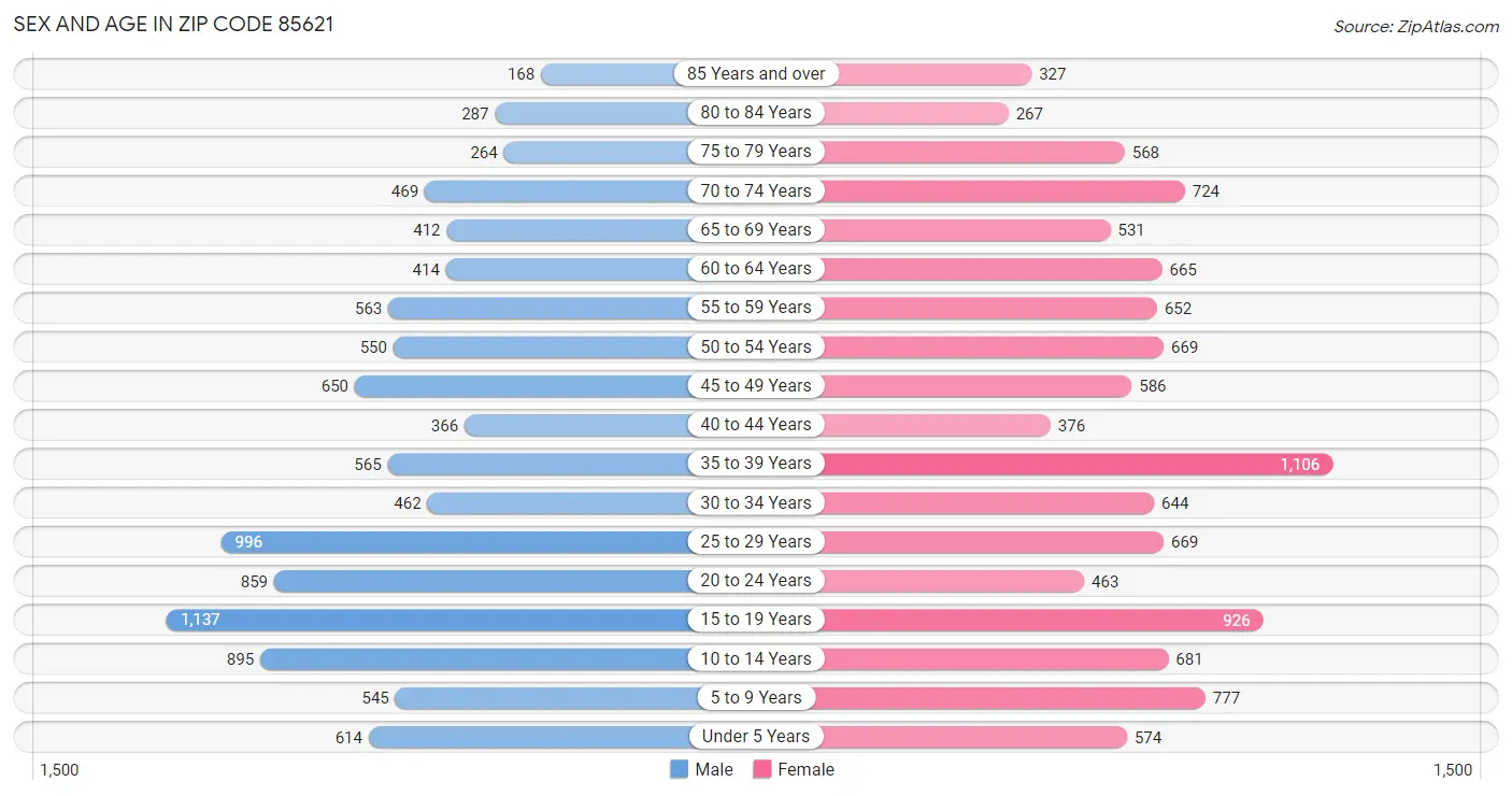 Sex and Age in Zip Code 85621