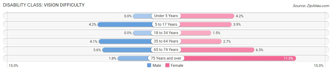 Disability in Zip Code 85621: <span>Vision Difficulty</span>