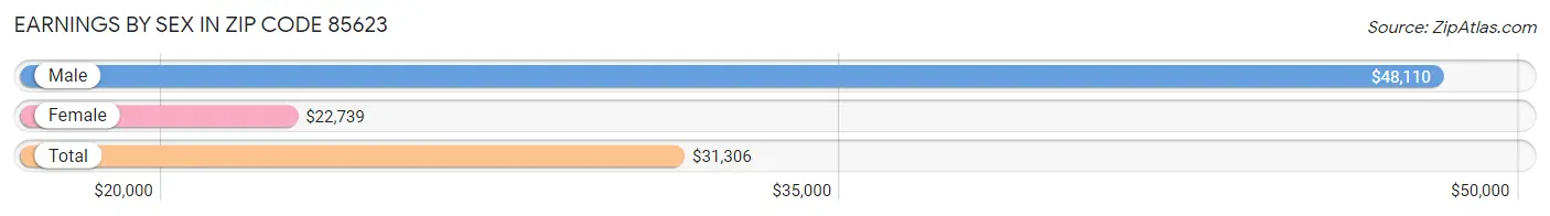 Earnings by Sex in Zip Code 85623