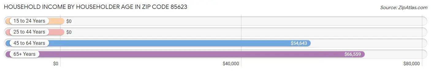 Household Income by Householder Age in Zip Code 85623