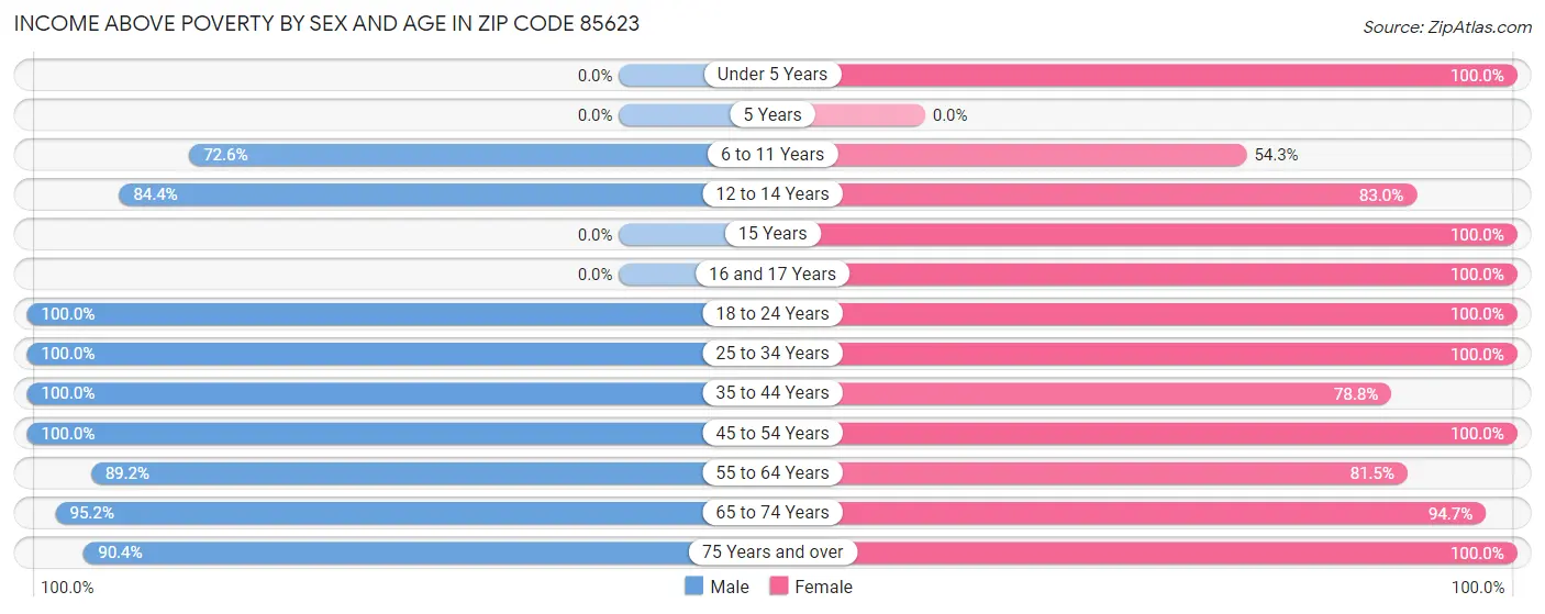 Income Above Poverty by Sex and Age in Zip Code 85623