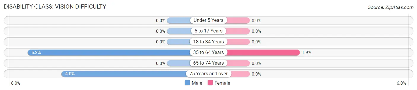 Disability in Zip Code 85623: <span>Vision Difficulty</span>