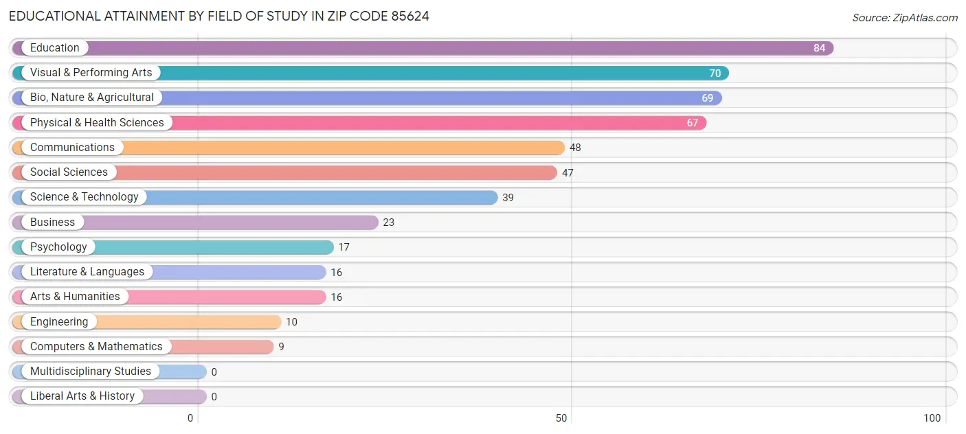 Educational Attainment by Field of Study in Zip Code 85624