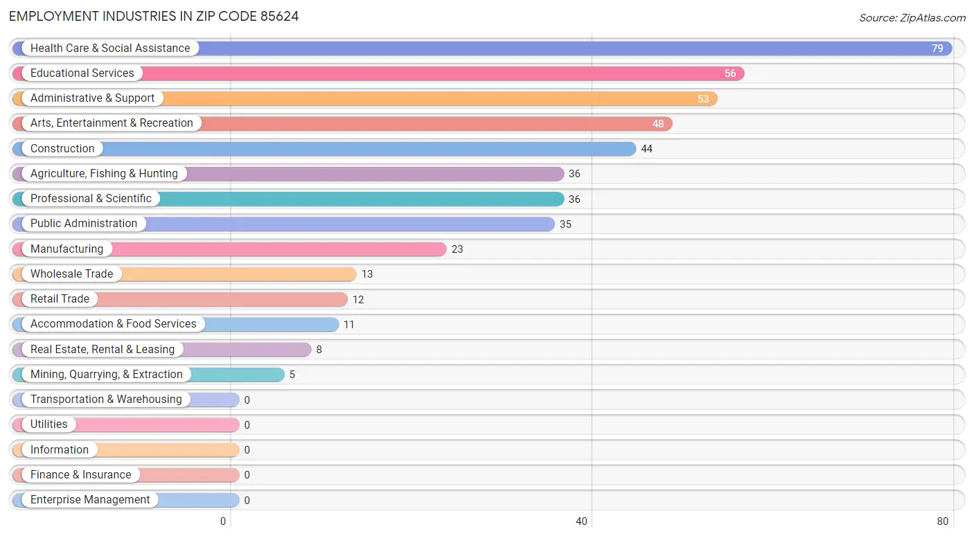 Employment Industries in Zip Code 85624