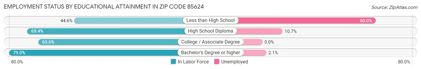 Employment Status by Educational Attainment in Zip Code 85624