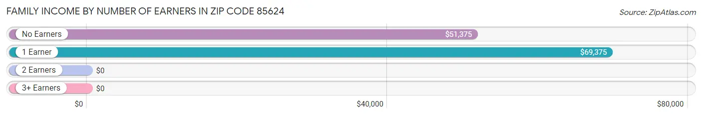 Family Income by Number of Earners in Zip Code 85624