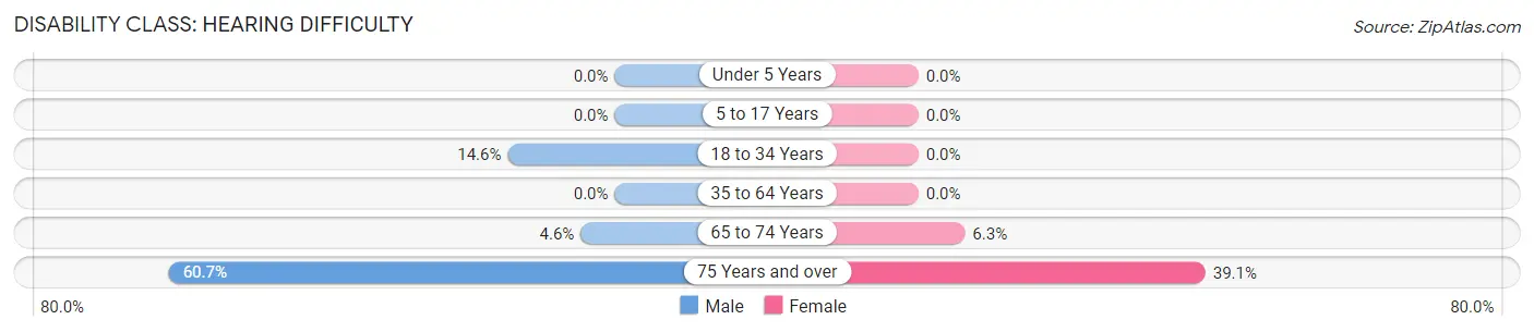 Disability in Zip Code 85624: <span>Hearing Difficulty</span>