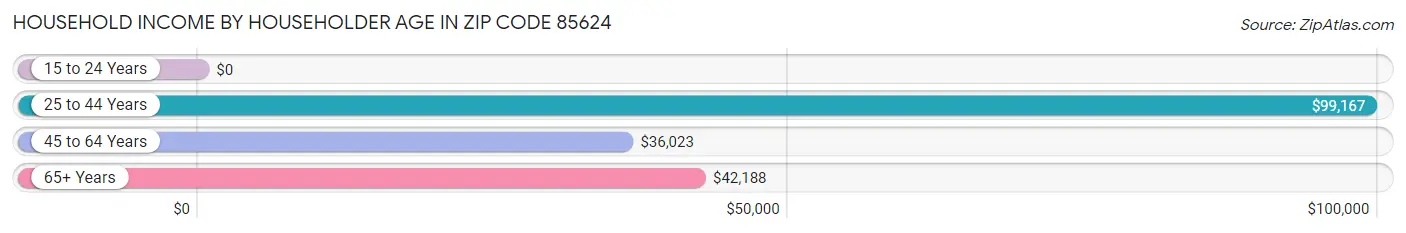 Household Income by Householder Age in Zip Code 85624