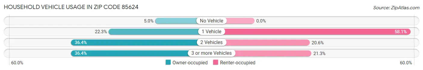 Household Vehicle Usage in Zip Code 85624