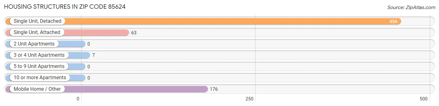 Housing Structures in Zip Code 85624