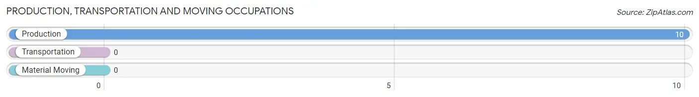 Production, Transportation and Moving Occupations in Zip Code 85624