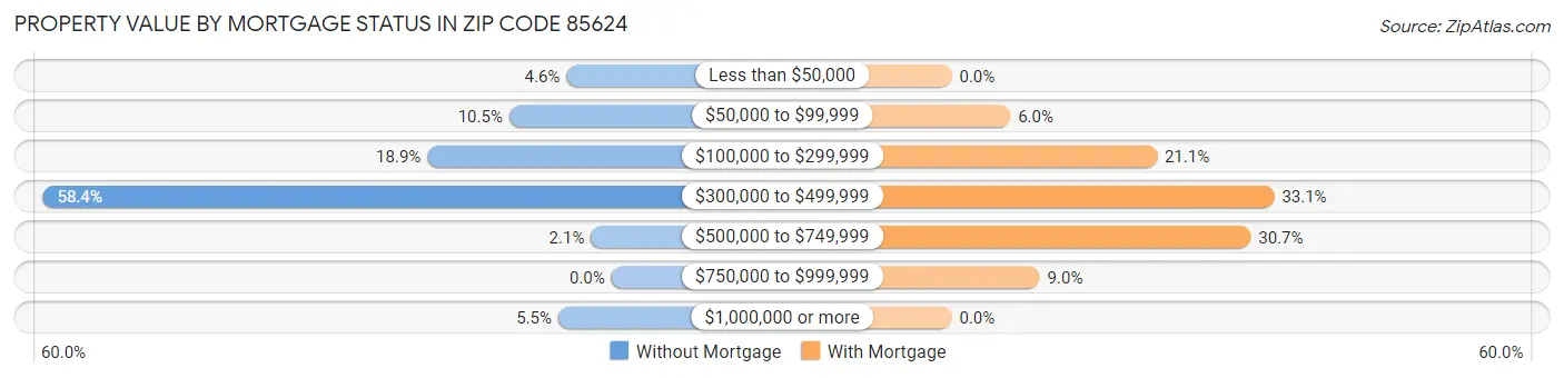 Property Value by Mortgage Status in Zip Code 85624