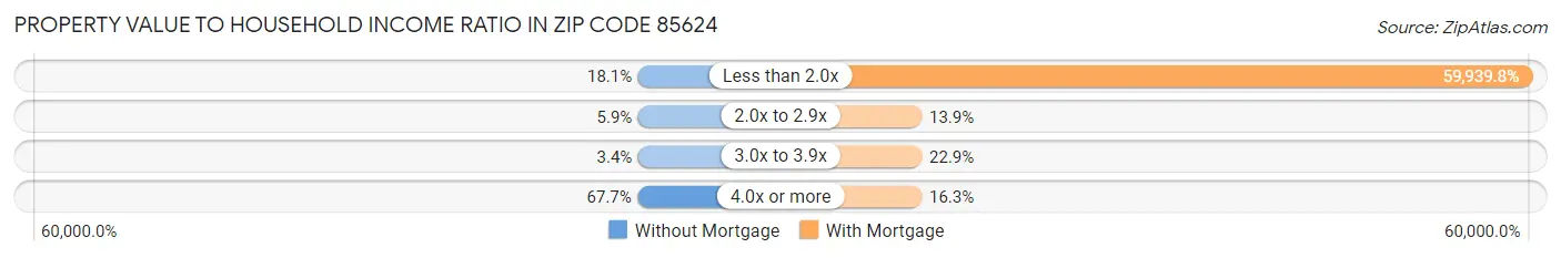 Property Value to Household Income Ratio in Zip Code 85624