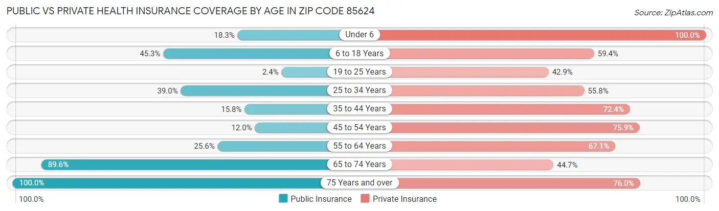 Public vs Private Health Insurance Coverage by Age in Zip Code 85624