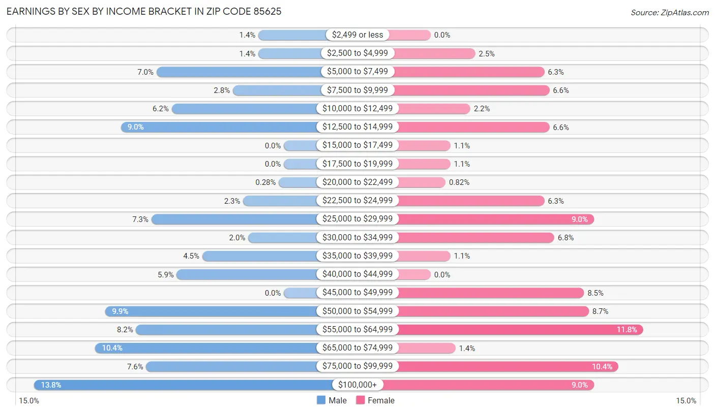 Earnings by Sex by Income Bracket in Zip Code 85625