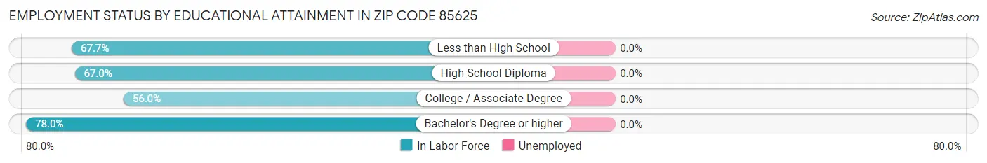 Employment Status by Educational Attainment in Zip Code 85625