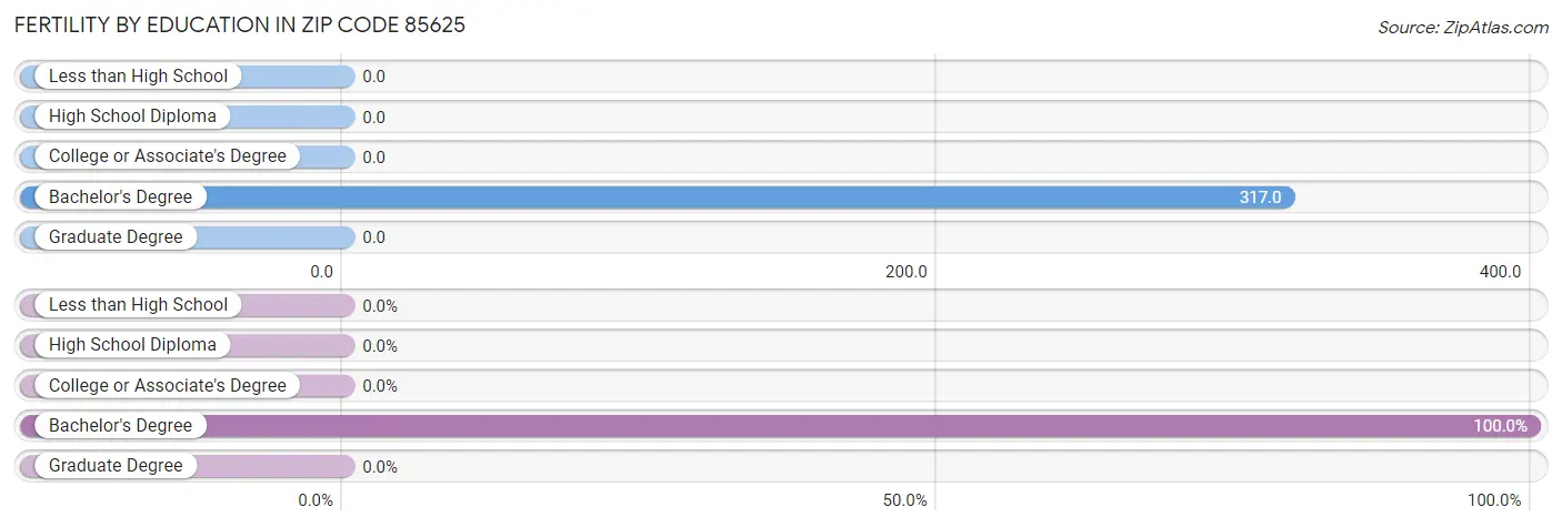 Female Fertility by Education Attainment in Zip Code 85625