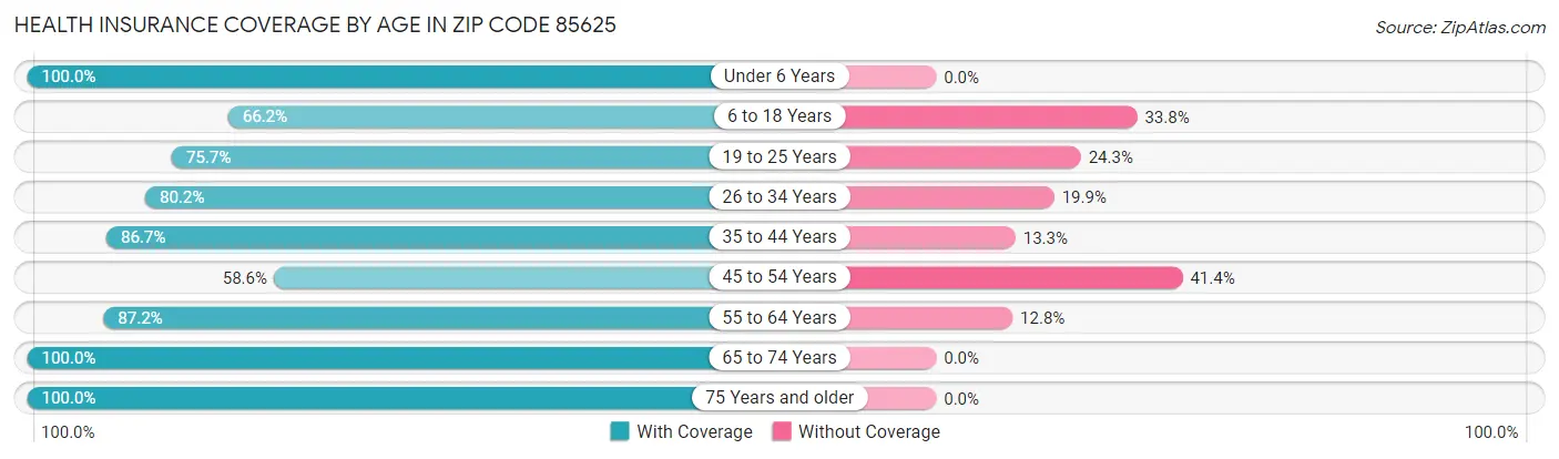 Health Insurance Coverage by Age in Zip Code 85625