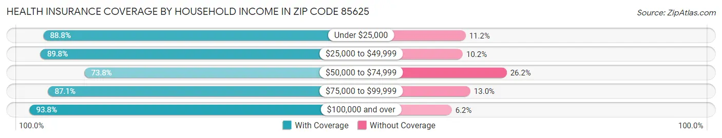 Health Insurance Coverage by Household Income in Zip Code 85625