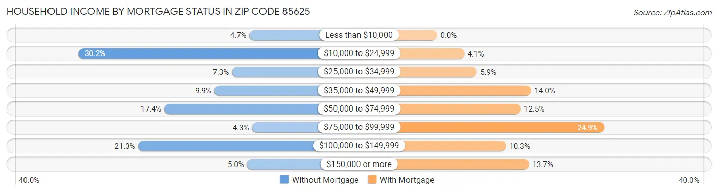 Household Income by Mortgage Status in Zip Code 85625
