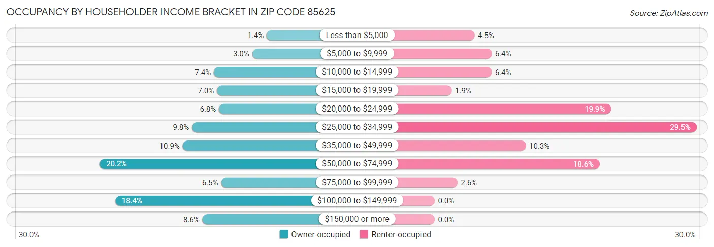 Occupancy by Householder Income Bracket in Zip Code 85625