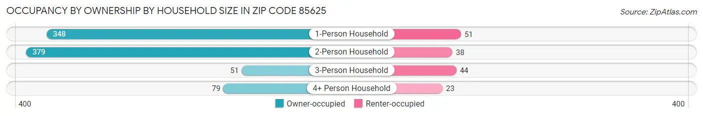 Occupancy by Ownership by Household Size in Zip Code 85625