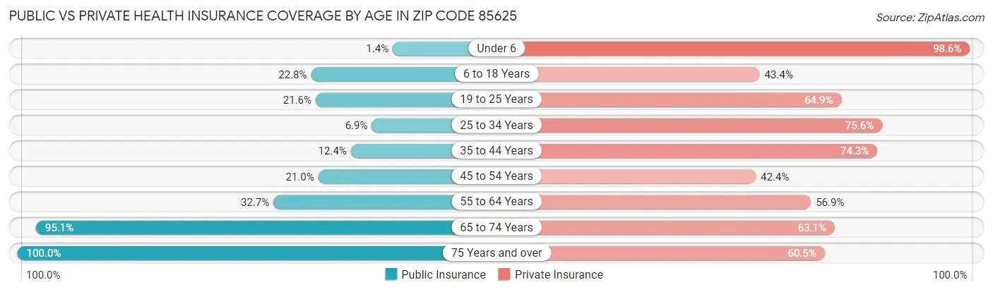 Public vs Private Health Insurance Coverage by Age in Zip Code 85625